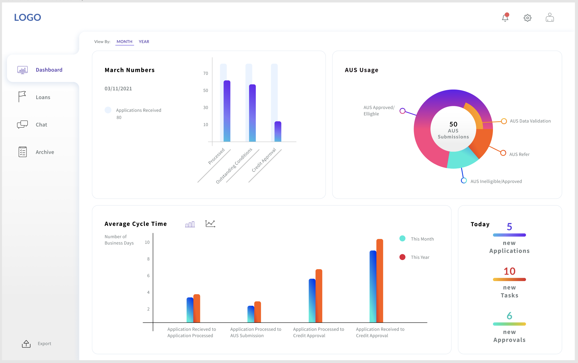 Reporting dashboard