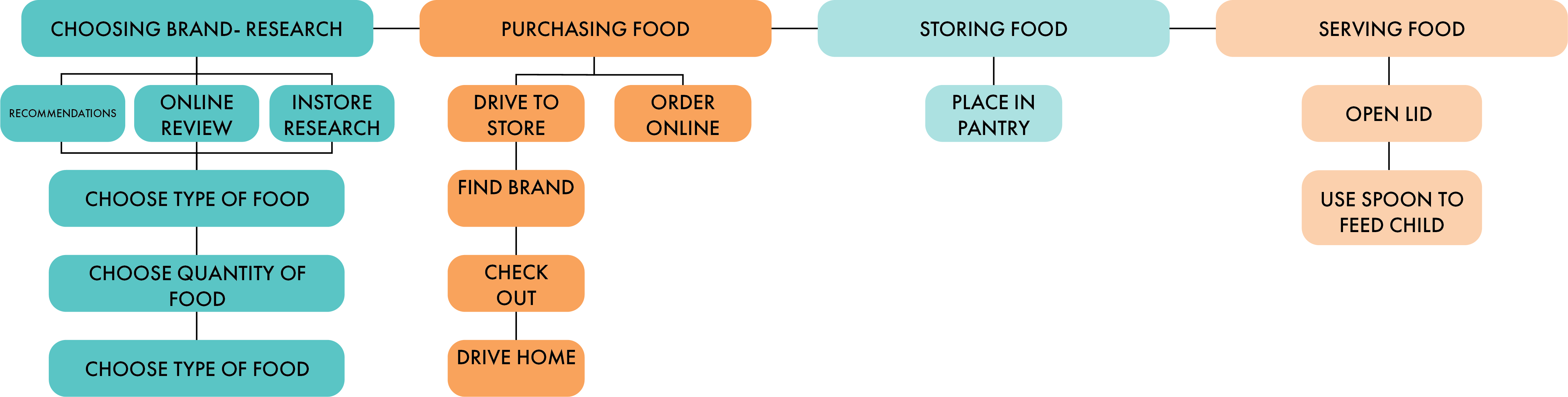 Task analysis